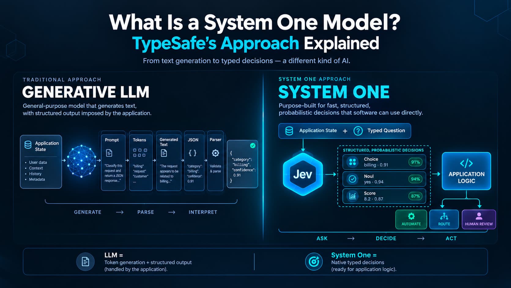 What Is a System One Model? TypeSafe's Approach Explained