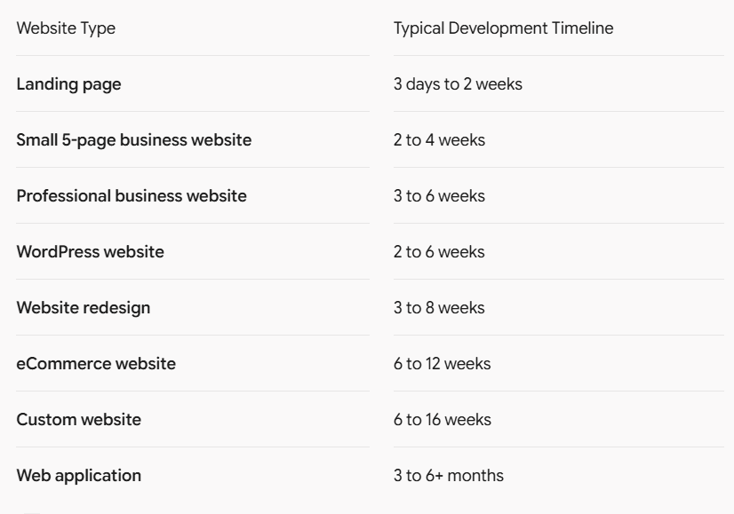 How Long Does It Take to Develop a Website? - image 1