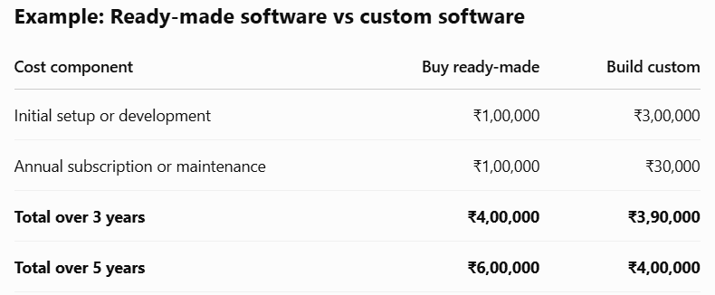 Build vs Buy Software: How to Choose the Right Option for Your Business - image 2